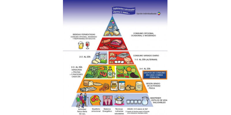Pirámide de la Alimentación Saludable (SENC)