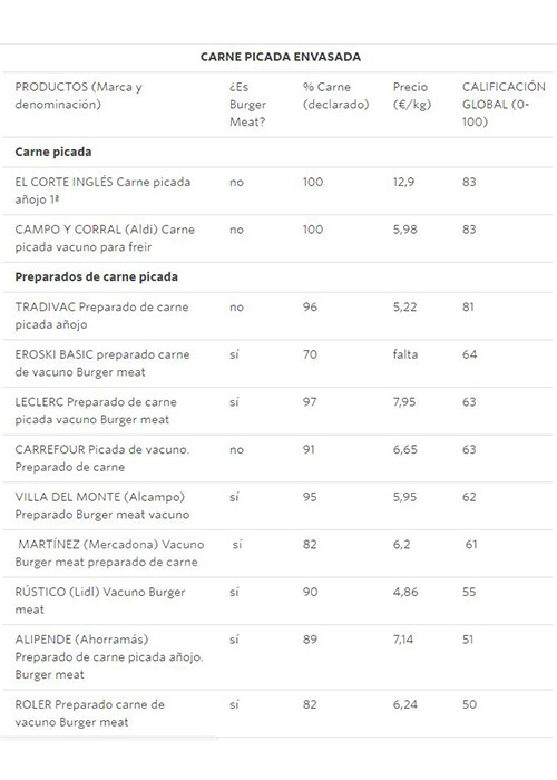 La OCU ha tenido en cuenta varios factores para hacer el ranking (OCU)